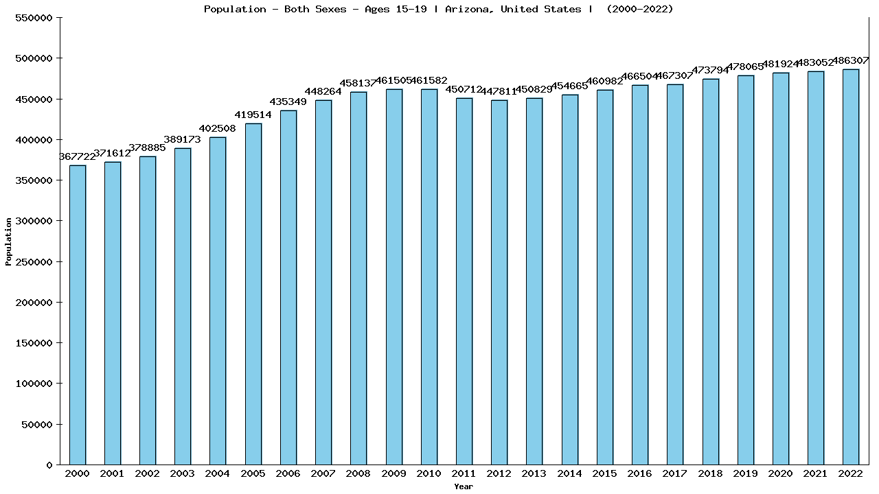 Graph showing Populalation - Teen-aged - Aged 15-19 - [2000-2022] | Arizona, United-states